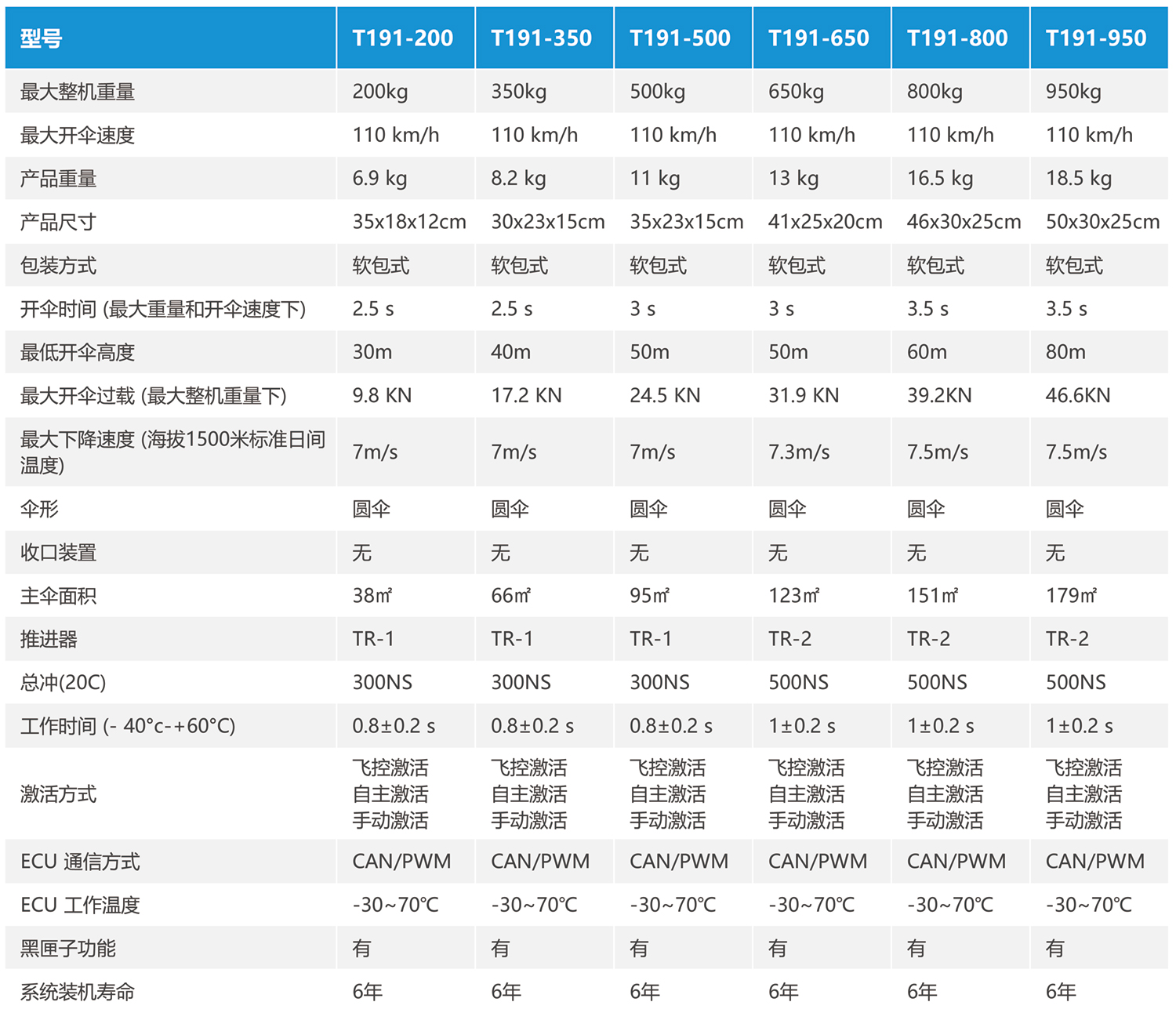 T191低空多旋翼/evtol类下降伞系统(图1)